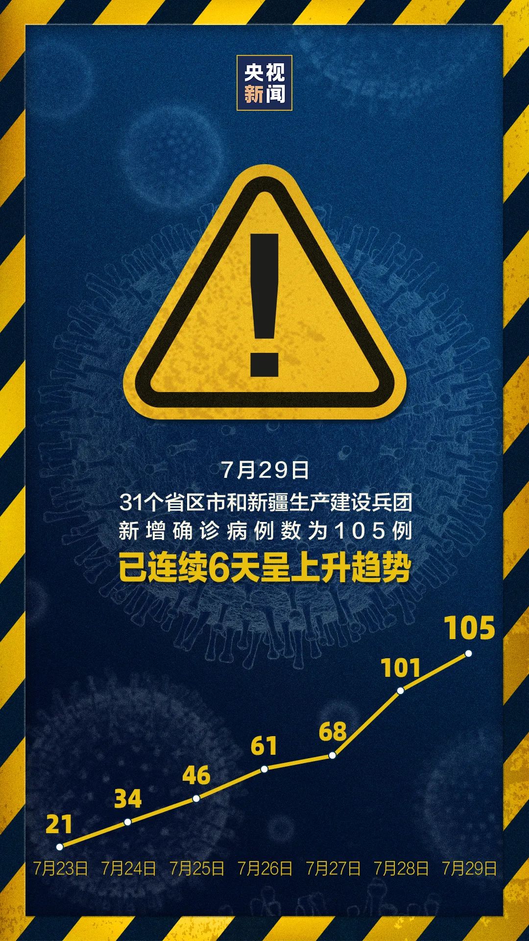 連續(xù)兩天超100例！大連幼兒園全部暫停入園，武漢北京大連疫情發(fā)現(xiàn)同一問題(圖1)