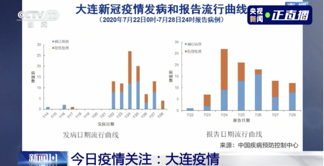連續(xù)兩天超100例！大連幼兒園全部暫停入園，武漢北京大連疫情發(fā)現(xiàn)同一問題(圖4)