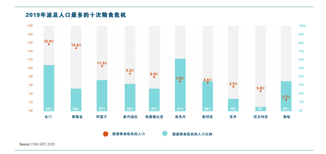 50年來最嚴(yán)重糧食危機要來了，中國靠這些獨善其身(圖2)