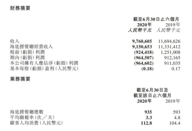 受新冠疫情“重大影響”，海底撈上半年轉(zhuǎn)虧9.65億元