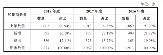 公牛集團：經(jīng)銷商的管理和核查，是一門藝術(shù)！(圖4)