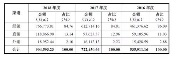 公牛集團：經(jīng)銷商的管理和核查，是一門藝術(shù)！(圖1)