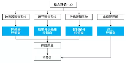 公牛集團：經(jīng)銷商的管理和核查，是一門藝術(shù)！(圖2)