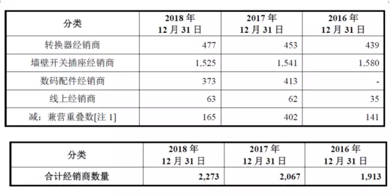 公牛集團：經(jīng)銷商的管理和核查，是一門藝術(shù)！(圖3)