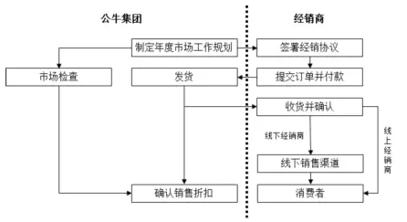 公牛集團：經(jīng)銷商的管理和核查，是一門藝術(shù)！(圖14)