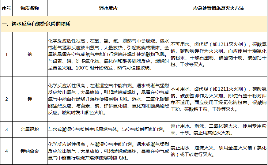 遇水反應(yīng)化學(xué)品名單及應(yīng)急處置措施(圖1)