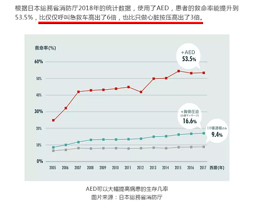 救命神器AED有多重要——你認(rèn)識它嗎？(圖7)