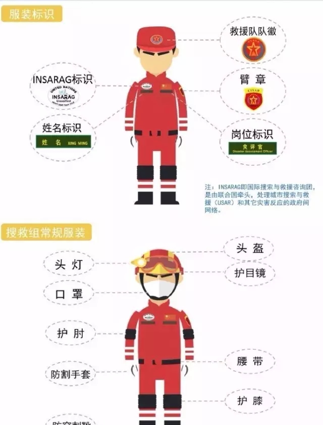 救援隊(duì)需配備哪些崗位及相應(yīng)裝備？(圖1)